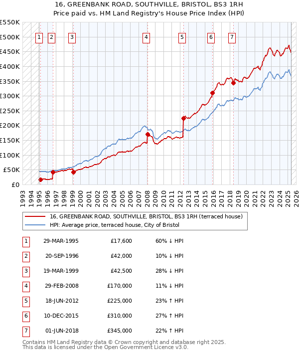 16, GREENBANK ROAD, SOUTHVILLE, BRISTOL, BS3 1RH: Price paid vs HM Land Registry's House Price Index