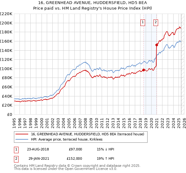 16, GREENHEAD AVENUE, HUDDERSFIELD, HD5 8EA: Price paid vs HM Land Registry's House Price Index