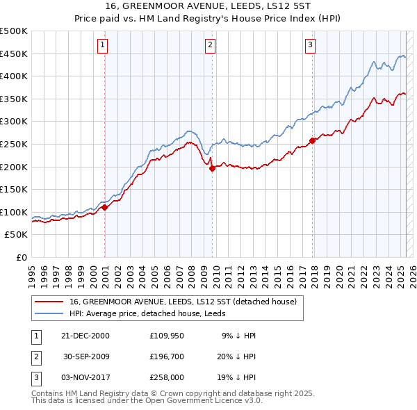 16, GREENMOOR AVENUE, LEEDS, LS12 5ST: Price paid vs HM Land Registry's House Price Index