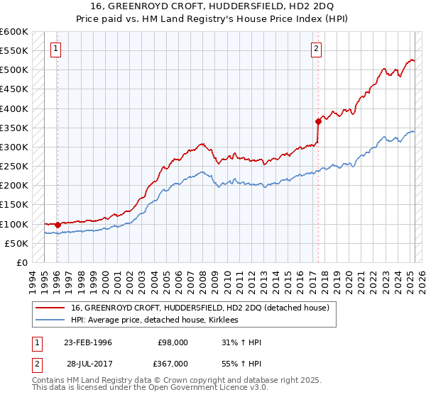 16, GREENROYD CROFT, HUDDERSFIELD, HD2 2DQ: Price paid vs HM Land Registry's House Price Index