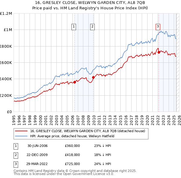 16, GRESLEY CLOSE, WELWYN GARDEN CITY, AL8 7QB: Price paid vs HM Land Registry's House Price Index
