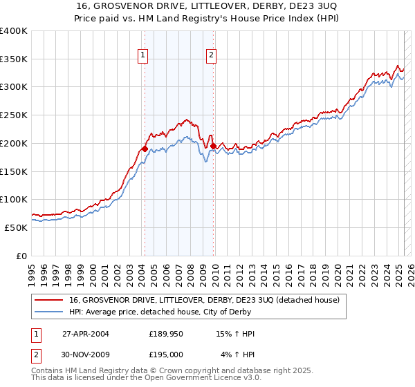 16, GROSVENOR DRIVE, LITTLEOVER, DERBY, DE23 3UQ: Price paid vs HM Land Registry's House Price Index