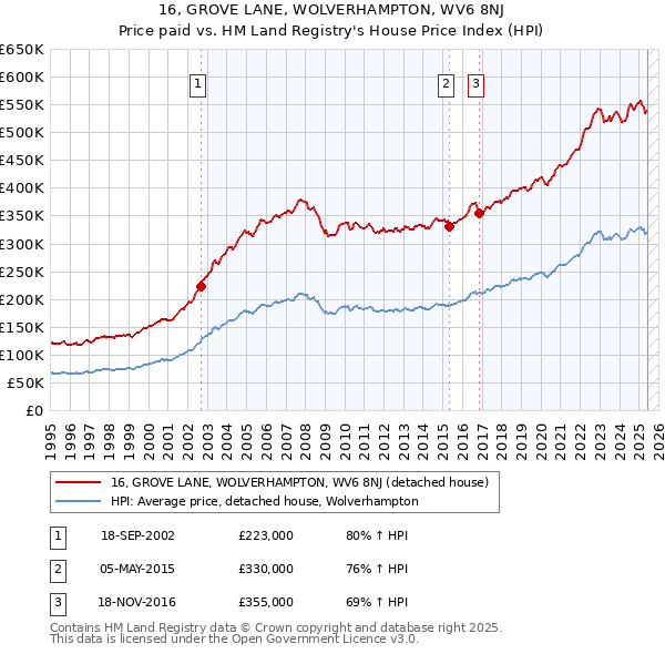 16, GROVE LANE, WOLVERHAMPTON, WV6 8NJ: Price paid vs HM Land Registry's House Price Index