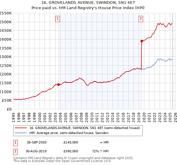 16, GROVELANDS AVENUE, SWINDON, SN1 4ET: Price paid vs HM Land Registry's House Price Index