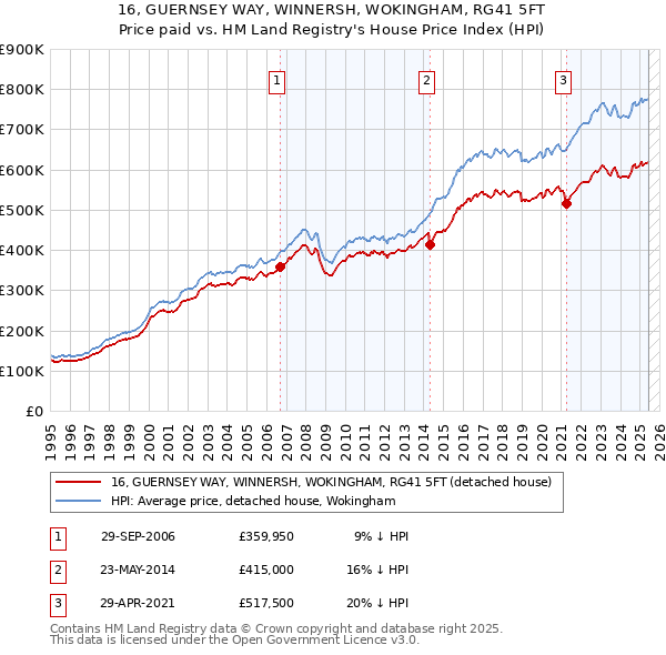 16, GUERNSEY WAY, WINNERSH, WOKINGHAM, RG41 5FT: Price paid vs HM Land Registry's House Price Index