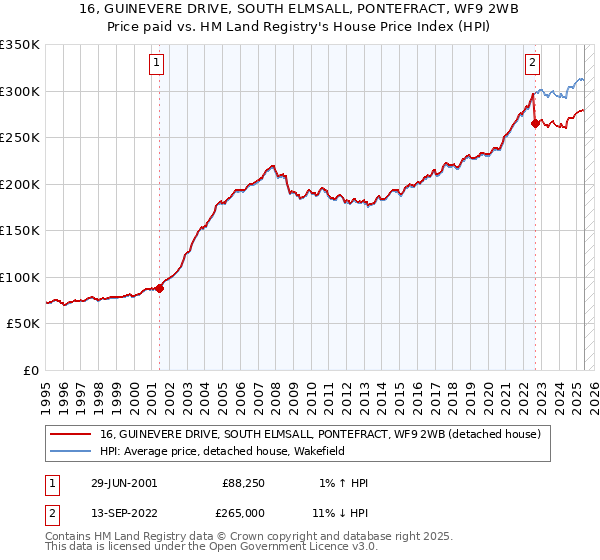 16, GUINEVERE DRIVE, SOUTH ELMSALL, PONTEFRACT, WF9 2WB: Price paid vs HM Land Registry's House Price Index