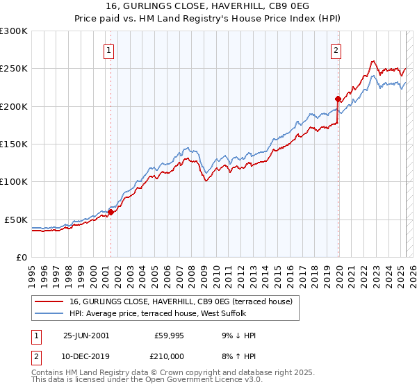 16, GURLINGS CLOSE, HAVERHILL, CB9 0EG: Price paid vs HM Land Registry's House Price Index