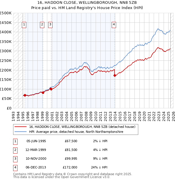 16, HADDON CLOSE, WELLINGBOROUGH, NN8 5ZB: Price paid vs HM Land Registry's House Price Index