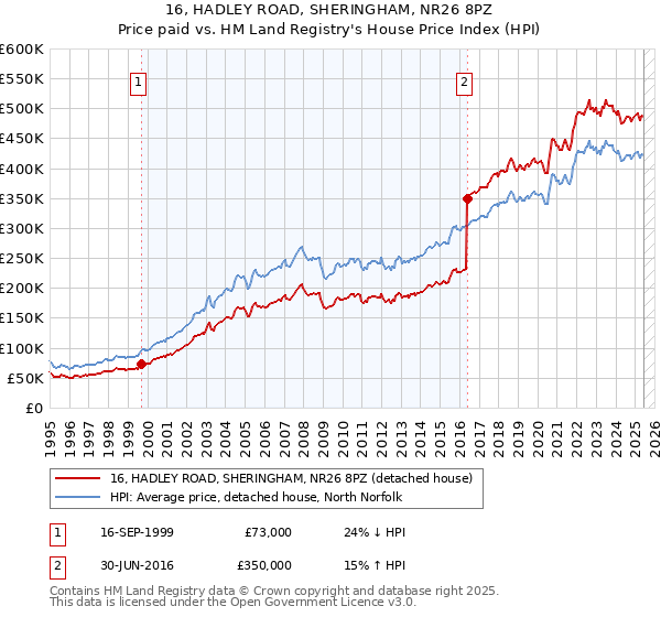 16, HADLEY ROAD, SHERINGHAM, NR26 8PZ: Price paid vs HM Land Registry's House Price Index