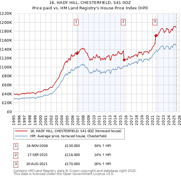 16, HADY HILL, CHESTERFIELD, S41 0DZ: Price paid vs HM Land Registry's House Price Index