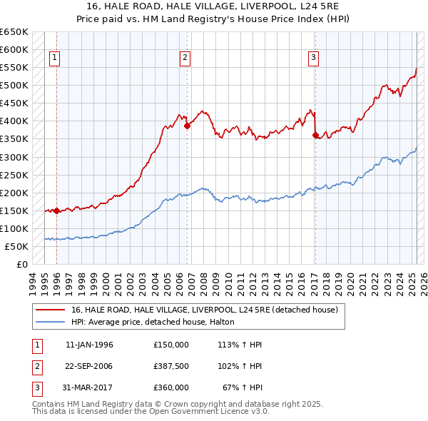 16, HALE ROAD, HALE VILLAGE, LIVERPOOL, L24 5RE: Price paid vs HM Land Registry's House Price Index