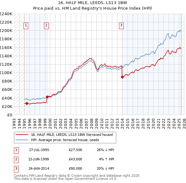 16, HALF MILE, LEEDS, LS13 1BW: Price paid vs HM Land Registry's House Price Index