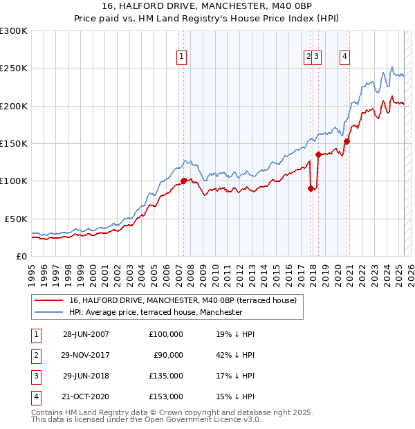 16, HALFORD DRIVE, MANCHESTER, M40 0BP: Price paid vs HM Land Registry's House Price Index