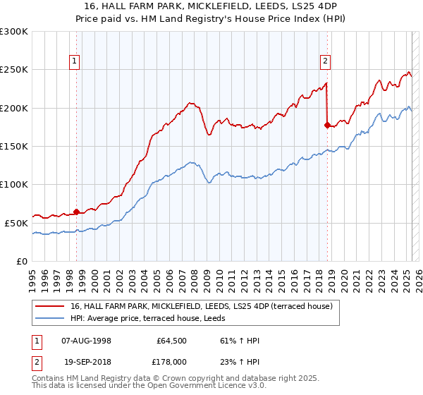 16, HALL FARM PARK, MICKLEFIELD, LEEDS, LS25 4DP: Price paid vs HM Land Registry's House Price Index