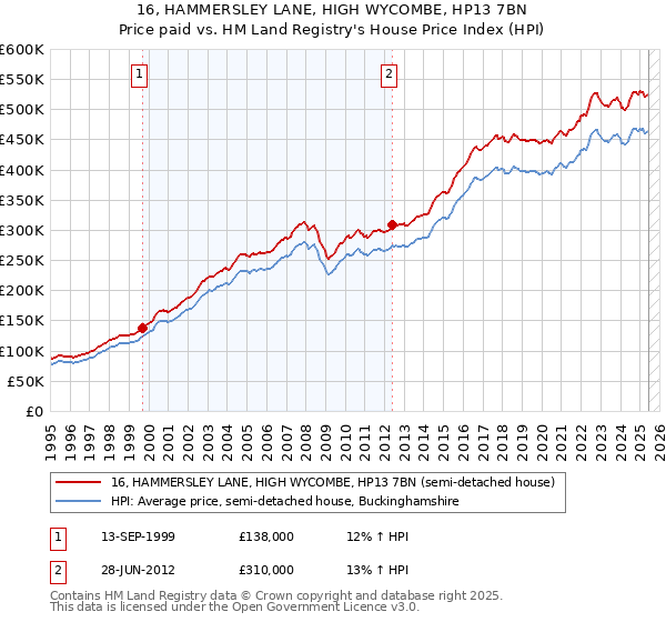 16, HAMMERSLEY LANE, HIGH WYCOMBE, HP13 7BN: Price paid vs HM Land Registry's House Price Index