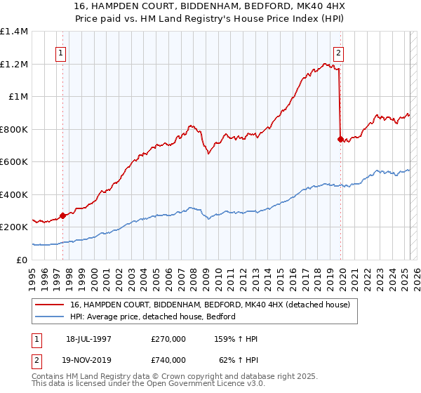 16, HAMPDEN COURT, BIDDENHAM, BEDFORD, MK40 4HX: Price paid vs HM Land Registry's House Price Index