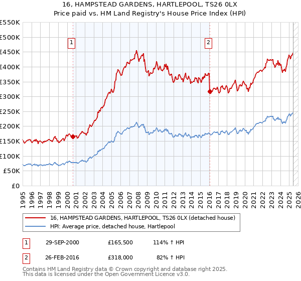 16, HAMPSTEAD GARDENS, HARTLEPOOL, TS26 0LX: Price paid vs HM Land Registry's House Price Index