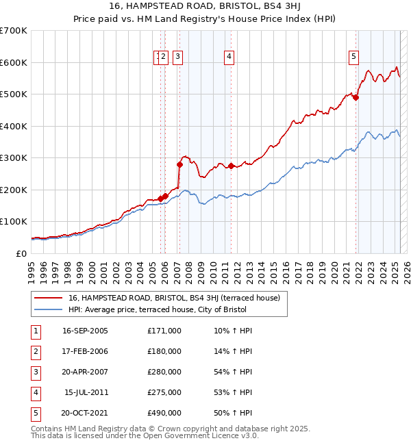 16, HAMPSTEAD ROAD, BRISTOL, BS4 3HJ: Price paid vs HM Land Registry's House Price Index