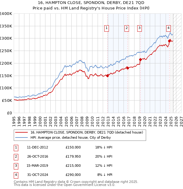 16, HAMPTON CLOSE, SPONDON, DERBY, DE21 7QD: Price paid vs HM Land Registry's House Price Index