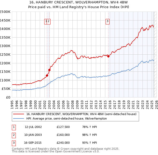16, HANBURY CRESCENT, WOLVERHAMPTON, WV4 4BW: Price paid vs HM Land Registry's House Price Index