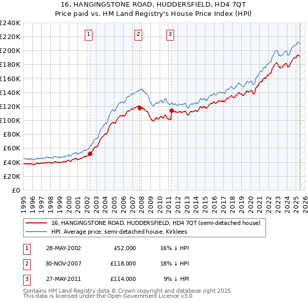 16, HANGINGSTONE ROAD, HUDDERSFIELD, HD4 7QT: Price paid vs HM Land Registry's House Price Index