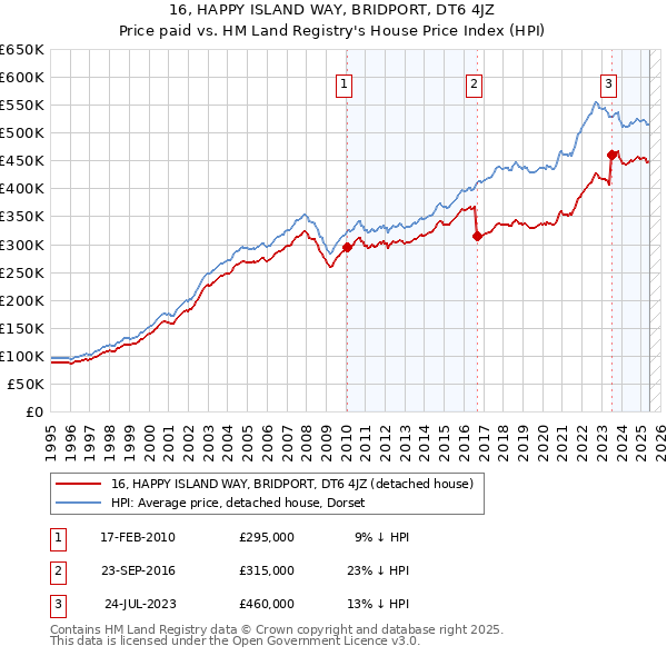 16, HAPPY ISLAND WAY, BRIDPORT, DT6 4JZ: Price paid vs HM Land Registry's House Price Index