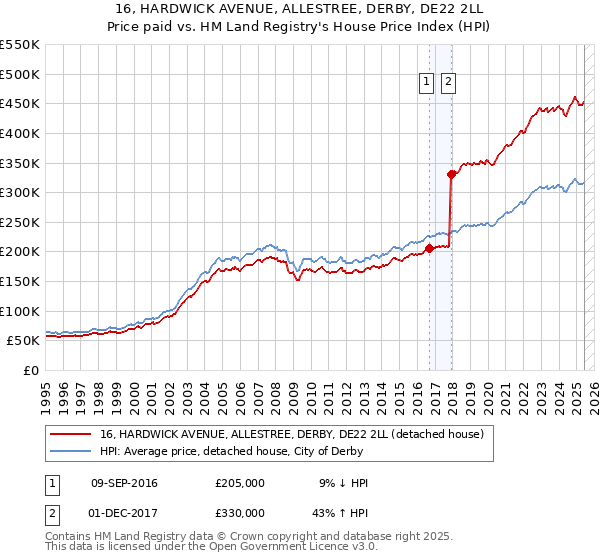 16, HARDWICK AVENUE, ALLESTREE, DERBY, DE22 2LL: Price paid vs HM Land Registry's House Price Index