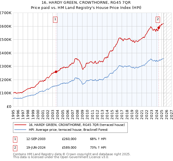 16, HARDY GREEN, CROWTHORNE, RG45 7QR: Price paid vs HM Land Registry's House Price Index