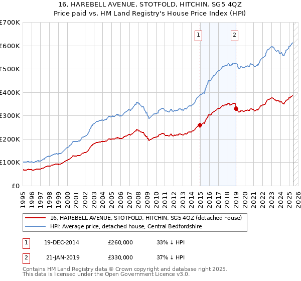 16, HAREBELL AVENUE, STOTFOLD, HITCHIN, SG5 4QZ: Price paid vs HM Land Registry's House Price Index