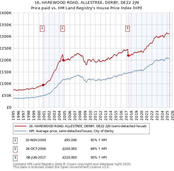 16, HAREWOOD ROAD, ALLESTREE, DERBY, DE22 2JN: Price paid vs HM Land Registry's House Price Index