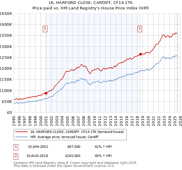 16, HARFORD CLOSE, CARDIFF, CF14 2TA: Price paid vs HM Land Registry's House Price Index