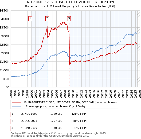 16, HARGREAVES CLOSE, LITTLEOVER, DERBY, DE23 3YH: Price paid vs HM Land Registry's House Price Index