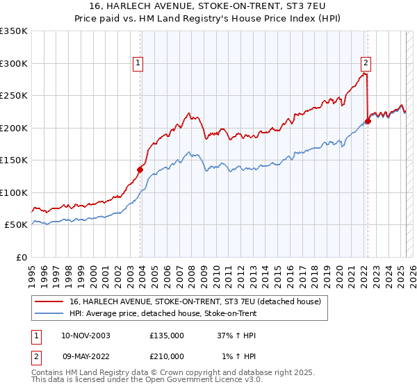 16, HARLECH AVENUE, STOKE-ON-TRENT, ST3 7EU: Price paid vs HM Land Registry's House Price Index