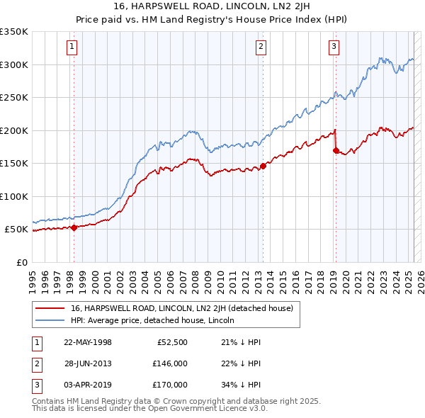 16, HARPSWELL ROAD, LINCOLN, LN2 2JH: Price paid vs HM Land Registry's House Price Index