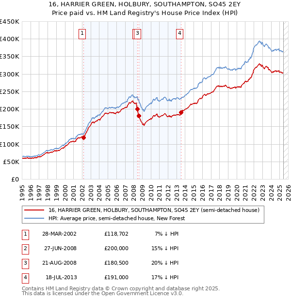 16, HARRIER GREEN, HOLBURY, SOUTHAMPTON, SO45 2EY: Price paid vs HM Land Registry's House Price Index