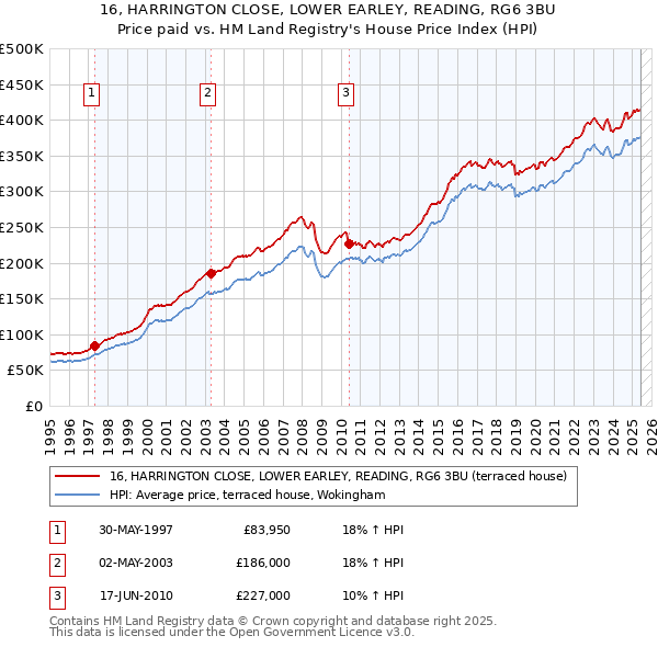 16, HARRINGTON CLOSE, LOWER EARLEY, READING, RG6 3BU: Price paid vs HM Land Registry's House Price Index