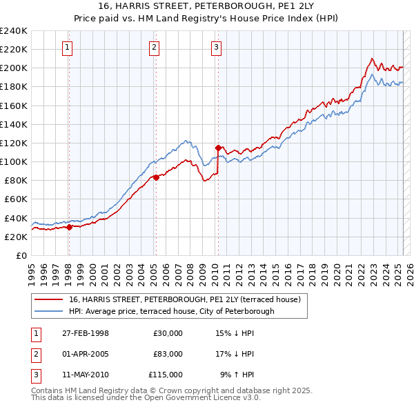 16, HARRIS STREET, PETERBOROUGH, PE1 2LY: Price paid vs HM Land Registry's House Price Index