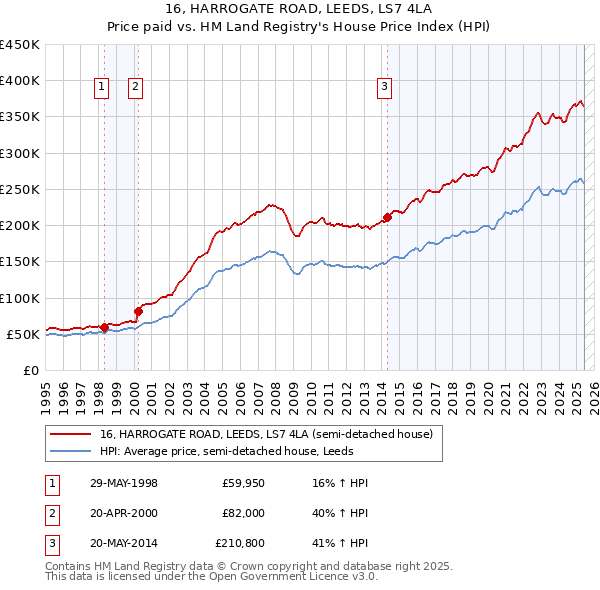 16, HARROGATE ROAD, LEEDS, LS7 4LA: Price paid vs HM Land Registry's House Price Index