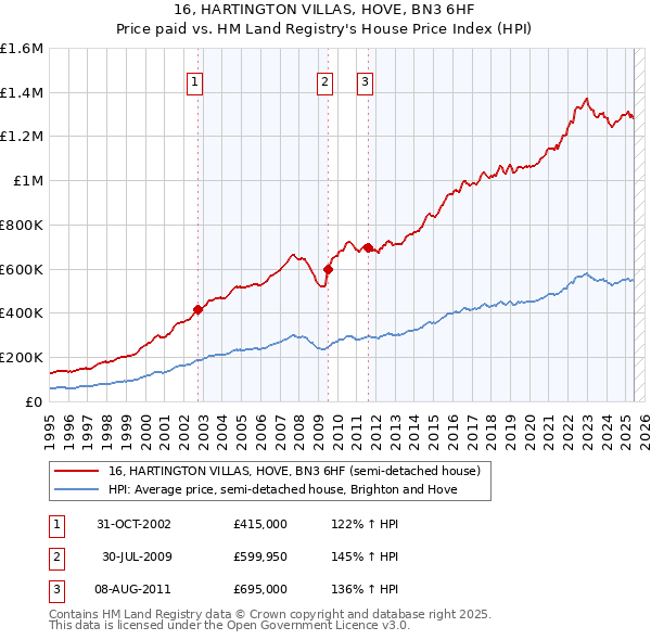 16, HARTINGTON VILLAS, HOVE, BN3 6HF: Price paid vs HM Land Registry's House Price Index