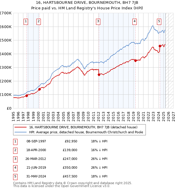 16, HARTSBOURNE DRIVE, BOURNEMOUTH, BH7 7JB: Price paid vs HM Land Registry's House Price Index