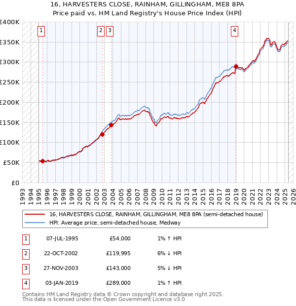 16, HARVESTERS CLOSE, RAINHAM, GILLINGHAM, ME8 8PA: Price paid vs HM Land Registry's House Price Index