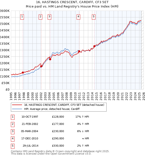 16, HASTINGS CRESCENT, CARDIFF, CF3 5ET: Price paid vs HM Land Registry's House Price Index