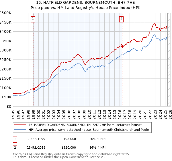 16, HATFIELD GARDENS, BOURNEMOUTH, BH7 7HE: Price paid vs HM Land Registry's House Price Index