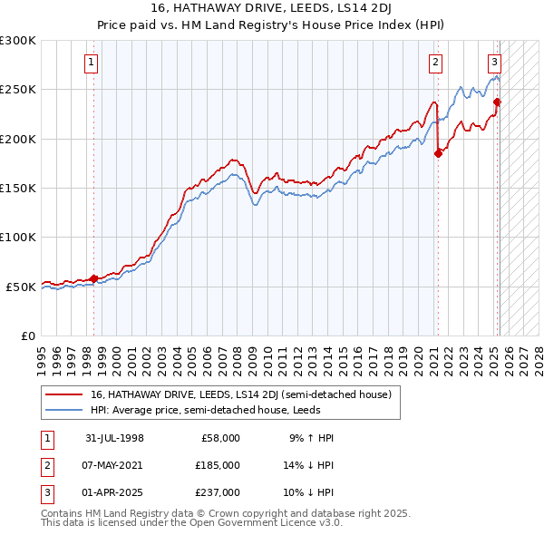 16, HATHAWAY DRIVE, LEEDS, LS14 2DJ: Price paid vs HM Land Registry's House Price Index