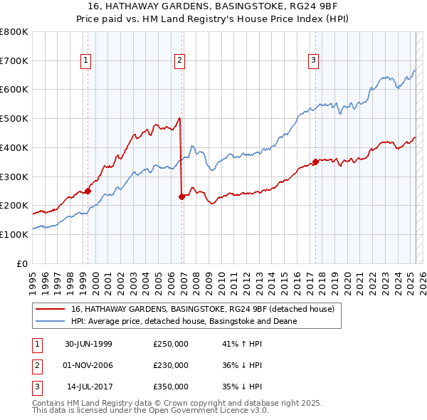 16, HATHAWAY GARDENS, BASINGSTOKE, RG24 9BF: Price paid vs HM Land Registry's House Price Index