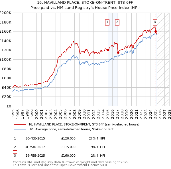16, HAVILLAND PLACE, STOKE-ON-TRENT, ST3 6FF: Price paid vs HM Land Registry's House Price Index