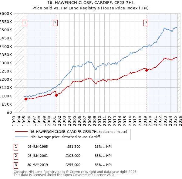 16, HAWFINCH CLOSE, CARDIFF, CF23 7HL: Price paid vs HM Land Registry's House Price Index