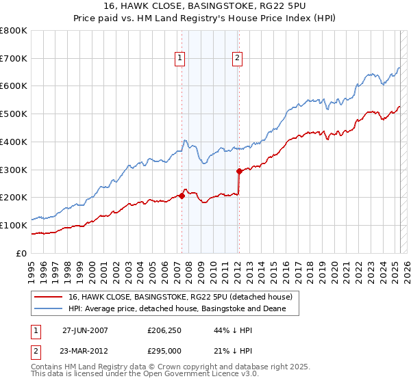16, HAWK CLOSE, BASINGSTOKE, RG22 5PU: Price paid vs HM Land Registry's House Price Index