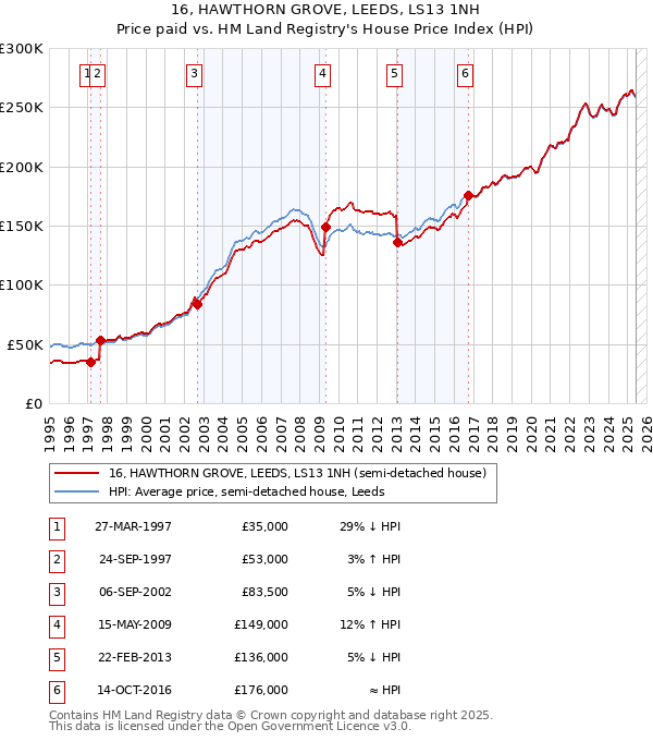 16, HAWTHORN GROVE, LEEDS, LS13 1NH: Price paid vs HM Land Registry's House Price Index