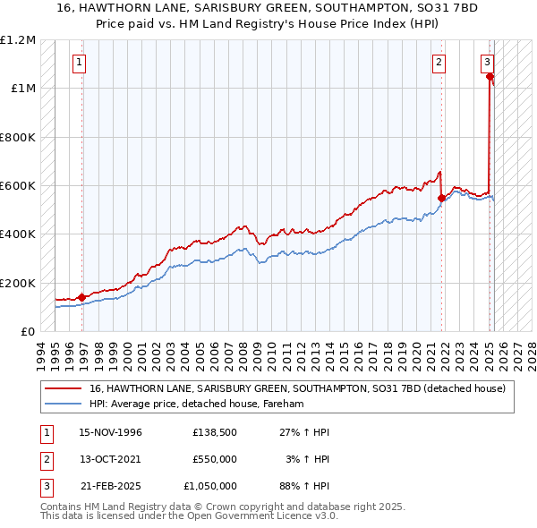 16, HAWTHORN LANE, SARISBURY GREEN, SOUTHAMPTON, SO31 7BD: Price paid vs HM Land Registry's House Price Index